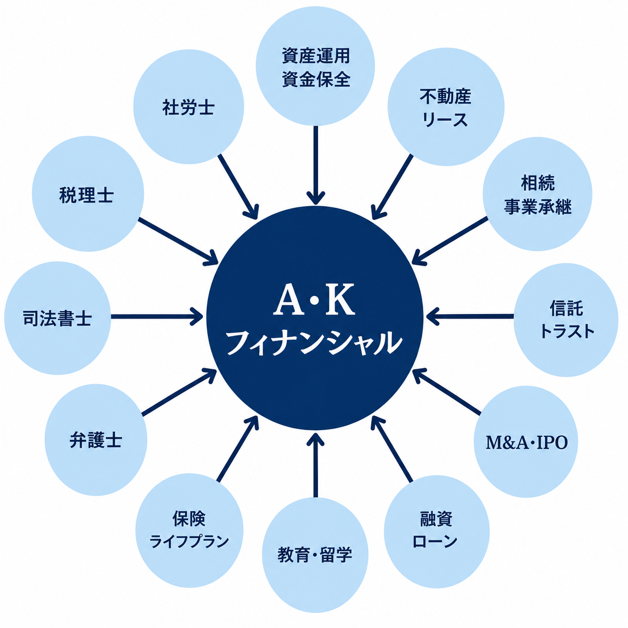 各士業との提携